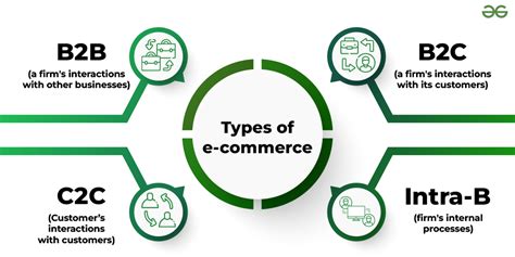 3 types of e commerce.